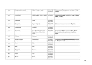 удм   Удмуртский (вотяцкий)   Udmurt (Votiak; Votyak)          ISO 639-2;   Наименование Votiс заменено на Udmurt (Votiak;
                                                               ISO 639-3    Votyak)


удэ   Удэгейский              Udihe (Udegeis; Udehe; Udekhe)   ISO 639-3    Наименование Udehe заменено на Udihe (Udegeis;
                                                                            Udehe; Udekhe)


узб   Узбекский               Uzbek                            ISO 639-2;
                                                               ISO 639-3
уйг   Уйгурский               Uighur (Uyghur)                  ISO 639-2    Добавлен вариант наименования (Uyghur)


укр   Украинский              Ukrainian                        ISO 639-2;
                                                               ISO 639-3
уль   Ульчский                Ulch (Hoche; Hol-Chih; Olch;     ISO 639-3    Наименование Ulcha заменено на Ulch (Hoche;
                              Olcha; Olchis; Ulcha; Ulchi;                  Hol-Chih; Olch; Olcha; Olchis; Ulcha; Ulchi;
                              Ulych)                                        Ulych)

умб   Умбунду                 Umbundu                          ISO 639-2;
                                                               ISO 639-3
унд   Неопределимый           Undetermined                     ISO 639-2;   Наименование Неидентифицированный заменено
                                                               ISO 639-3    на Неопределимый

урд   Урду                    Urdu                             ISO 639-2;
                                                               ISO 639-3
фан   Фанг                    Fang                             ISO 639-2;
                                                               ISO 639-3
фар   Фарерский               Faroese                          ISO 639-2;
                                                               ISO 639-3
фат   Фанти                   Fanti                            ISO 639-2;
                                                               ISO 639-3
фид   Фиджи                   Fijian                           ISO 639-2;
                                                               ISO 639-3

                                                                                                                             199
 