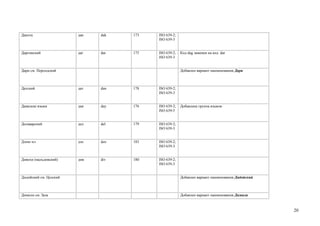 Дакота                  дак   dak   173   ISO 639-2;
                                          ISO 639-3


Даргинский              даг   dar   175   ISO 639-2;   Код dag заменен на код dar
                                          ISO 639-3


Дари см. Персидский                                    Добавлен вариант наименования Дари



Датский                 дат   dan   178   ISO 639-2;
                                          ISO 639-3


Даякские языки          дая   day   176   ISO 639-2;   Добавлена группа языков
                                          ISO 639-5


Делаварский             дел   del   179   ISO 639-2;
                                          ISO 639-3


Дзонг-кэ                дзо   dzo   183   ISO 639-2;
                                          ISO 639-3


Дивехи (мальдивский)    див   div   180   ISO 639-2;
                                          ISO 639-3


Дидойский см. Цезский                                  Добавлен вариант наименования Дидойский



Димили см. Заза                                        Добавлен вариант наименования Димили



                                                                                                 20
 