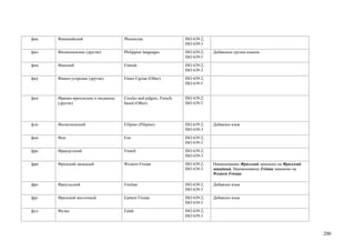 фик   Финикийский                   Phoenician                     ISO 639-2;
                                                                   ISO 639-3
фил   Филиппинские (другие)         Philippine languages           ISO 639-2;   Добавлена группа языков
                                                                   ISO 639-5
фин   Финский                       Finnish                        ISO 639-2;
                                                                   ISO 639-3
фиу   Финно-угорские (другие)       Finno-Ugrian (Other)           ISO 639-2;
                                                                   ISO 639-5


фкп   Франко-креольские и пиджины   Creoles and pidgins, French-   ISO 639-2;
      (другие)                      based (Other)                  ISO 639-5




флп   Филиппинский                  Filipino (Pilipino)            ISO 639-2;   Добавлен язык
                                                                   ISO 639-3
фон   Фон                           Fon                            ISO 639-2;
                                                                   ISO 639-3
фра   Французский                   French                         ISO 639-2;
                                                                   ISO 639-3
фри   Фризский западный             Western Frisian                ISO 639-2;   Наименование Фризский заменено на Фризский
                                                                   ISO 639-3    западный. Наименование Frisian заменено на
                                                                                Western Frisian

фрл   Фриульский                    Friulian                       ISO 639-2;   Добавлен язык
                                                                   ISO 639-3
фрс   Фризский восточный            Eastern Frisian                ISO 639-2;   Добавлен язык
                                                                   ISO 639-3
фул   Фулах                         Fulah                          ISO 639-2;
                                                                   ISO 639-3



                                                                                                                             200
 