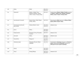 хай   Хайда                    Haida                             ISO 639-2;
                                                                 ISO 639-3
хак   Хакасский                Khakas ( Abakan Tatar;            ISO 639-3    Наименование Khakas (Abakan Turkish) заменено
                               Khakhas; Khakhass; Hakass;                     на Khakas ( Abakan Tatar; Khakhas; Khakhass;
                               Xakas; Yenisei; Yennisej Tatar)                Hakass; Xakas; Yenisei; Yennisej Tatar)




хан   Хантыйский (остяцкий)    Khanty (Hanty; Khant; Khanti;     ISO 639-3    Наименование Ostyd заменено на Khanty (Hanty;
                               Ostyak, Xanty)                                 Khant; Khanti; Ostyak; Xanty)


хат   Гаитянский (гаитянский   Haitian (Haitian Creole)          ISO 639-2;   Добавлен язык
      креольский)                                                ISO 639-3


хау   Хауса                    Hausa                             ISO 639-2;
                                                                 ISO 639-3
хва   Хваршинский              Khvarshi (Atl’ilqo; Khvarshin;    ISO 639-3    Добавлен язык
                               Xvarshi)
хет   Хеттский                 Hittite                           ISO 639-2;   Добавлен язык
                                                                 ISO 639-3
хил   Хилигайнон               Hiligaynon                        ISO 639-2;
                                                                 ISO 639-3
хим   Химачали языки           Himachali (Western Pahari)        ISO 639-2    Наименование Химачали заменено на Химачали
                               languages                                      языки. Наименование Himachali заменено на
                                                                              Himachali (Western Pahari) languages



хин   Хинди                    Hindi                             ISO 639-2;
                                                                 ISO 639-3
хмн   Хмонг                    Hmong (Mong)                      ISO 639-2;   Добавлен язык
                                                                 ISO 639-3

                                                                                                                              201
 