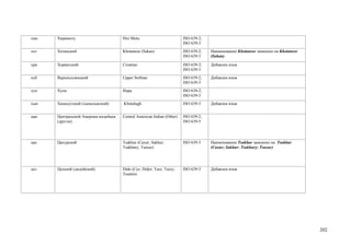 хмо   Хиримоту                       Hiri Motu                         ISO 639-2;
                                                                       ISO 639-3
хот   Хотанский                      Khotanese (Sakan)                 ISO 639-2;   Наименование Khotanese заменено на Khotanese
                                                                       ISO 639-3    (Sakan)

хрв   Хорватский                     Croatian                          ISO 639-2;   Добавлен язык
                                                                       ISO 639-3
хсб   Верхнелужицкий                 Upper Sorbian                     ISO 639-2;   Добавлен язык
                                                                       ISO 639-3
хуп   Хупа                           Hupa                              ISO 639-2;
                                                                       ISO 639-3
хын   Хиналугский (хыналыкский)      Khinalugh                         ISO 639-3    Добавлен язык


цаи   Центральной Америки индейцев   Central American Indian (Other)   ISO 639-2;
      (другие)                                                         ISO 639-5




цах   Цахурский                      Tsakhur (Caxur; Sakhur;           ISO 639-3    Наименование Tsakhur заменено на Tsakhur
                                     Tsakhury; Tsaxur)                              (Caxur; Sakhur; Tsakhury; Tsaxur)




цез   Цезский (дидойский)            Dido (Cez; Didoi; Tsez; Tsezy;    ISO 639-3    Добавлен язык
                                     Tsuntin)




                                                                                                                                   202
 