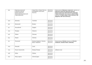 цер   Церковнославянский          Church Slavic (Church Slavonic;   ISO 639-2;   Наименования Церковно-славянский заменено на
      (древнеболгарский,          Old Bulgarian; Old Church         ISO 639-3    Церковнославянский (древнеболгарский,
      древнеславянский,           Slavonic)                                      древнеславянский, древнецерковнославянский,
      древнецерковнославянский,                                                  старославянский). Наименование Church Slavic
      старославянский)                                                           заменено на Church Slavic (Church Slavonic; Old
                                                                                 Bulgarian; Old Church Slavonic)


цим   Цимшиан                     Tsimshian                         ISO 639-2;
                                                                    ISO 639-3
цыг   Цыганский                   Romany                            ISO 639-2;
                                                                    ISO 639-3
чаг   Чагатайский                 Chagatai                          ISO 639-2;
                                                                    ISO 639-3
чам   Чаморро                     Chamorro                          ISO 639-2;
                                                                    ISO 639-3
чей   Чейенн                      Cheyenne                          ISO 639-2;
                                                                    ISO 639-3
чер   Чероки                      Cherokee                          ISO 639-2;
                                                                    ISO 639-3
чеч   Чеченский                   Chechen (Galancho; Nokchiin       ISO 639-2;   Наименование Chechen заменено на Chechen
                                  Muott; Nokhchiin)                 ISO 639-3    (Galancho; Nokchiin Muott; Nokhchiin)


чеш   Чешский                     Czech                             ISO 639-2;
                                                                    ISO 639-3
чжу   Чжуан (чжуанский)           Zhuang (Chuang)                   ISO 639-2;   Добавлен язык
                                                                    ISO 639-3
чиб   Чибча                       Chibcha                           ISO 639-2;
                                                                    ISO 639-3
чин   Чинук жаргон                Chinook jargon                    ISO 639-2;
                                                                    ISO 639-3

                                                                                                                                   203
 