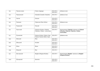 чмc   Чамские языки   Chamic languages                 ISO 639-2;   Добавлен язык
                                                       ISO 639-3
чмл   Чамалинский     Chamalal (Camalal; Chamalin)     ISO 639-3    Добавлен язык


чок   Чоктав          Choctaw                          ISO 639-2;
                                                       ISO 639-3
чпв   Чипевьян        Chipewyan (Dene Suline)          ISO 639-2;   Добавлен язык
                                                       ISO 639-3
чув   Чувашский       Chuvash                          ISO 639-2;
                                                       ISO 639-3
чук   Чукотский       Chukchi (Chuchee; Chukcha;       ISO 639-3    Наименование Chukchee заменено на Chukchi
                      Chukchee; Chukot; Luoravetlan)                (Chuchee; Chukcha; Chukchee; Chukot;
                                                                    Luoravetlan)

чул   Чулымский       Chulym (Chulim; Chulym Tatar;    ISO 639-3    Добавлен язык
                      Chulym-Turkish; Melets Tatar)
шан   Шанский         Shan                             ISO 639-2;
                                                       ISO 639-3
шве   Шведский        Swedish                          ISO 639-2;
                                                       ISO 639-3
шон   Шона            Shona                            ISO 639-2;
                                                       ISO 639-3
шор   Шорский         Shor                             ISO 639-3


шуг   Шугнанский      Shughni (Shugnan-Rushan)         ISO 639-3    Наименование Shughni заменено на Shughni
                                                                    (Shugnan-Rushan)


шум   Шумерский       Sumerian                         ISO 639-2;
                                                       ISO 639-3



                                                                                                                204
 