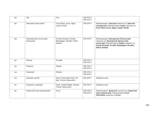 эве   Эве                           Ewe                             ISO 639-2;
                                                                    ISO 639-3
эвк   Эвенcкий (ламутский)          Even (Eben; Ewen; Ilqan;        ISO 639-3    Наименование Эвенский заменено на Эвенcкий
                                    Lamut; Orich)                                (ламутский). Наименование Lamut заменено на
                                                                                 Even (Eben; Ewen; Ilqan; Lamut; Orich)




эвн   Эвенкийский (тунгусский,      Evenki (Ewenke; Ewenki;         ISO 639-3    Наименование Эвенкийский (Тунгусский)
      эвенкский)                    Khamnigan; Owenke; Solon;                    заменено на Эвенкийский (тунгусский,
                                    Suolun)                                      эвенкский). Наименование Tungus заменено на
                                                                                 Evenki (Ewenke; Ewenki; Khamnigan; Owenke;
                                                                                 Solon; Suolun)




эво   Эвондо                        Ewondo                          ISO 639-2;
                                                                    ISO 639-3
эка   Экаджук                       Ekajuk                          ISO 639-2;
                                                                    ISO 639-3
эла   Эламский                      Elamite                         ISO 639-2;
                                                                    ISO 639-3
энл   Энецкий лесной                Enets, Forest (Bay Enets; Pe-   ISO 639-3    Добавлен язык
                                    Bae; Yenisei Samoyedic)

энт   Энецкий тундровый             Enets, Tundra (Madu; Somatu;    ISO 639-3    Добавлен язык
                                    Yenisei Samoyedic)
эрз   Эрзянский (эрзя-мордовский)   Erzya                           ISO 639-2;   Наименование Эрзянский заменено на Эрзянский
                                                                    ISO 639-3    (эрзя-мордовский). Наименование Erzya
                                                                                 Mordvinian заменено на Erzya




                                                                                                                                205
 