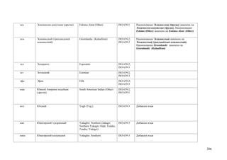 эск   Эскимосско-алеутские (другие)   Eskimo-Aleut (Other)              ISO 639-5    Наименование Эскимосские (другие) заменено на
                                                                                     Эскимосско-алеутские (другие). Наименование
                                                                                     Eskimo (Other) заменено на Eskimo-Aleut (Other)

эсм   Эскимосский (гренландский       Greenlandic (Kalaallisut)         ISO 639-2;   Наименование Эскимосский заменено на
      эскимосский)                                                      ISO 639-3    Эскимосский (гренландский эскимосский).
                                                                                     Наименование Greenlandic заменено на
                                                                                     Greenlandic (Kalaallisut)




эсп   Эсперанто                       Esperanto                         ISO 639-2;
                                                                        ISO 639-3
эст   Эстонский                       Estonian                          ISO 639-2;
                                                                        ISO 639-3
эфи   Эфик                            Efik                              ISO 639-2;
                                                                        ISO 639-3
юаи   Южной Америки индейцев          South American Indian (Other)     ISO 639-2;
      (другие)                                                          ISO 639-5




югс   Югский                          Yugh (Yug )                       ISO 639-3    Добавлен язык




юкг   Юкагирский тундренный           Yukaghir, Northern (Jukagir;      ISO 639-3    Добавлен язык
                                      Northern Yukagir; Odul; Tundra;
                                      Tundre; Yukagir)

юкю   Юкагирский колымский            Yukaghir, Southern                ISO 639-3    Добавлен язык




                                                                                                                                       206
 