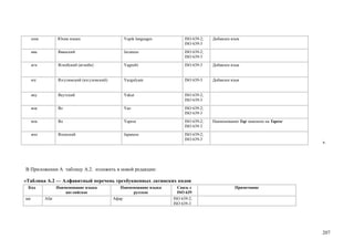 юпк          Юпик языки                      Yupik languages           ISO 639-2;   Добавлен язык
                                                                             ISO 639-3
      ява          Яванский                        Javanese                  ISO 639-2;
                                                                             ISO 639-3
      ягн          Ягнобский (ягноби)              Yagnobi                   ISO 639-3    Добавлен язык


      язг          Язгулямский (язгулемский)       Yazgulyam                 ISO 639-3    Добавлен язык


      яку          Якутский                        Yakut                     ISO 639-2;
                                                                             ISO 639-3
      яоа          Яо                              Yao                       ISO 639-2;
                                                                             ISO 639-3
      япа          Яп                              Yapese                    ISO 639-2;   Наименование Yap заменено на Yapese
                                                                             ISO 639-3
      япо          Японский                        Japanese                  ISO 639-2;
                                                                             ISO 639-3
                                                                                                                                ».




В Приложении А таблицу A.2. изложить в новой редакции:

«Таблица A.2 — Алфавитный перечень трехбуквенных латинских кодов
 Код               Наименование языка             Наименование языка     Связь с                     Примечание
                       английское                      русское           ISO 639
aar         Afar                               Афар                    ISO 639-2;
                                                                       ISO 639-3




                                                                                                                                207
 