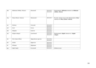 abk   Abkhazian (Abkhaz; Abxazo)   Абхазский              ISO 639-2;   Наименование Abkhazian заменено на Abkhazian
                                                          ISO 639-3    (Abkhaz; Abxazo)




abq   Abaza (Abazin; Ashuwa)       Абазинский             ISO 639-3    Код аba заменен на код abq. Наименование Abaza
                                                                       заменено на Abaza (Abazin; Ashuwa)




ace   Achinese                     Ачехский               ISO 639-2;
                                                          ISO 639-3
ach   Acoli                        Ачоли                  ISO 639-2;
                                                          ISO 639-3
ada   Adangme                      Адангме                ISO 639-2;
                                                          ISO 639-3
ady   Adyghe (Adygei)              Адыгейский             ISO 639-2;   Наименование Adyghe заменено на Adyghe
                                                          ISO 639-3    (Adygei)


afa   Afro-Asiatic (Other)         Афразийские (другие)   ISO 639-2;
                                                          ISO 639-5
afh   Afrihili                     Африхили               ISO 639-2;
                                                          ISO 639-3
afr   Afrikaans                    Африкаанс              ISO 639-2;
                                                          ISO 639-3
agx   Aghul (Agul)                 Агульский              ISO 639-3    Добавлен язык




                                                                                                                        208
 
