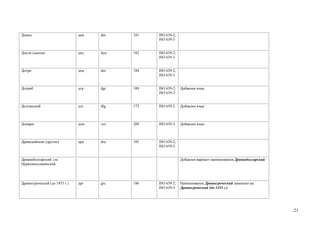 Динка                          дин   din   181   ISO 639-2;
                                                 ISO 639-3


Диула (дьюла)                  диу   dyu   182   ISO 639-2;
                                                 ISO 639-3


Догри                          дои   doi   184   ISO 639-2;
                                                 ISO 639-3


Догриб                         дгр   dgr   189   ISO 639-2;   Добавлен язык
                                                 ISO 639-3


Долганский                     длг   dlg   172   ISO 639-3    Добавлен язык



Домари                         дом   rmt   209   ISO 639-3    Добавлен язык



Дравидийские (другие)          дра   dra   185   ISO 639-2;
                                                 ISO 639-3


Древнеболгарский см.                                          Добавлен вариант наименования Древнеболгарский
Церковнославянский




Древнегреческий (до 1453 г.)   дрг   grc   186   ISO 639-2;   Наименование Древнегреческий заменено на
                                                 ISO 639-3    Древнегреческий (до 1453 г.)




                                                                                                               21
 