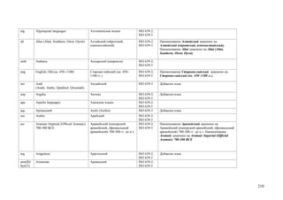 alg       Algonquian languages                    Алгонкинские языки                ISO 639-2;
                                                                                    ISO 639-5
alt       Altai (Altai, Southern; Oirot; Oyrot)   Алтайский (ойротский,             ISO 639-2;   Наименование Алтайский заменено на
                                                  южноалтайский)                    ISO 639-3    Алтайский (ойротский, южноалтайский).
                                                                                                 Наименование Altai заменено на Altai (Altai,
                                                                                                 Southern; Oirot; Oyrot)

amh       Amharic                                 Амхарский (амаринья)              ISO 639-2;
                                                                                    ISO 639-3
ang       English, Old (ca. 450–1100)             Староанглийский (ок. 450–         ISO 639-2;   Наименование Староанглийский заменено на
                                                  1100 гг.)                         ISO 639-3    Староанглийский (ок. 450–1100 гг.)

ani       Andi                                    Андийский                         ISO 639-3    Добавлен язык
          (Andii; Andiy; Qandisel; Qwannab)
anp       Angika                                  Ангика                            ISO 639-2;   Добавлен язык
                                                                                    ISO 639-3
apa       Apache languages                        Апачские языки                    ISO 639-2;
                                                                                    ISO 639-5
aqc       Арчинский                               Archi (Archin)                    ISO 639-3    Добавлен язык
ara       Arabic                                  Арабский                          ISO 639-2;
                                                                                    ISO 639-3
arc       Aramaic Imperial (Official Aramaic)     Арамейский (имперский             ISO 639-2;   Наименование Арамейский заменено на
          700-300 BCE                             арамейский, официальный           ISO 639-3    Арамейский (имперский арамейский, официальный
                                                  арамейский) 700-300 гг. до н.э.                арамейский) 700-300 гг. до н.э. Наименование
                                                                                                 Aramaic заменено на Aramaic Imperial (Official
                                                                                                 Aramaic) 700-300 BCE



arg       Aragonese                               Арагонский                        ISO 639-2;   Добавлен язык
                                                                                    ISO 639-3
arm(B)/   Armenian                                Армянский                         ISO 639-2;
hye(Т)                                                                              ISO 639-3




                                                                                                                                                  210
 