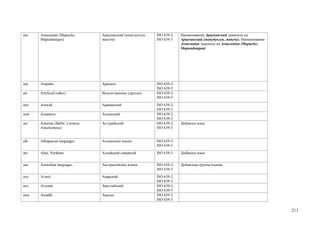 arn   Araucanian (Mapuche;        Арауканский (мапудунгун,   ISO 639-2;   Наименование Арауканский заменено на
      Mapundungun)                мапуче)                    ISO 639-3    Арауканский (мапудунгун, мапуче). Наименование
                                                                          Araucanian заменено на Araucanian (Mapuche;
                                                                          Mapundungun)




arp   Arapaho                     Арапахо                    ISO 639-2;
                                                             ISO 639-3
art   Artificial (other)          Искусственные (другие)     ISO 639-2;
                                                             ISO 639-5
arw   Arawak                      Аравакский                 ISO 639-2;
                                                             ISO 639-3
asm   Assamese                    Ассамский                  ISO 639-2;
                                                             ISO 639-3
ast   Asturian (Bable; Leonese;   Астурийский                ISO 639-2;   Добавлен язык
      Asturleonese)                                          ISO 639-3


ath   Athapascan languages        Атапачские языки           ISO 639-2;
                                                             ISO 639-5
atv   Altai, Northern             Алтайский северный         ISO 639-3    Добавлен язык


aus   Australian languages        Австралийские языки        ISO 639-2;   Добавлена группа языков
                                                             ISO 639-5
ava   Avaric                      Аварский                   ISO 639-2;
                                                             ISO 639-3
ave   Avestan                     Авестийский                ISO 639-2;
                                                             ISO 639-3
awa   Awadhi                      Авадхи                     ISO 639-2;
                                                             ISO 639-3

                                                                                                                           211
 