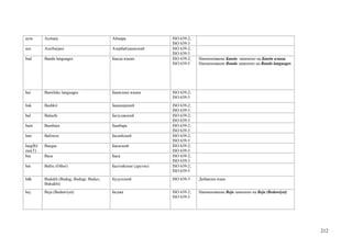aym       Aymara                          Аймара                ISO 639-2;
                                                                ISO 639-3
aze       Azerbaijani                     Азербайджанский       ISO 639-2;
                                                                ISO 639-3
bad       Banda languages                 Банда языки           ISO 639-2;   Наименование Банда заменено на Банда языки.
                                                                ISO 639-5    Наименование Banda заменено на Banda languages




bai       Bamileke languages              Бамилеке языки        ISO 639-2;
                                                                ISO 639-5
bak       Bashkir                         Башкирский            ISO 639-2;
                                                                ISO 639-3
bal       Baluchi                         Белуджский            ISO 639-2;
                                                                ISO 639-3
bam       Bambara                         Бамбара               ISO 639-2;
                                                                ISO 639-3
ban       Balinese                        Балийский             ISO 639-2;
                                                                ISO 639-3
baq(B)/   Basque                          Баскский              ISO 639-2;
eus(T)                                                          ISO 639-3
bas       Basa                            Баса                  ISO 639-2;
                                                                ISO 639-3
bat       Baltic (Other)                  Балтийские (другие)   ISO 639-2;
                                                                ISO 639-5
bdk       Budukh (Budug; Budugi; Budux;   Будухский             ISO 639-3    Добавлен язык
          Bukukhi)
bej       Beja (Bedawiyet)                Беджа                 ISO 639-2;   Наименование Beja заменено на Beja (Bedawiyet)
                                                                ISO 639-3




                                                                                                                              212
 