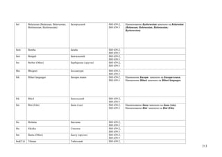 bel        Belarusian (Belarusan; Belorussian;   Белорусский           ISO 639-2;   Наименование Byelorussian заменено на Belarusian
           Bielorussian; Byelorussian)                                 ISO 639-3    (Belarusan; Belorussian; Bielorussian;
                                                                                    Byelorussian)




bem        Bemba                                 Бемба                 ISO 639-2;
                                                                       ISO 639-3
ben        Bengali                               Бенгальский           ISO 639-2;
                                                                       ISO 639-3
ber        Berber (Other)                        Берберские (другие)   ISO 639-2;
                                                                       ISO 639-5
bho        Bhojpuri                              Бходжпури             ISO 639-2;
                                                                       ISO 639-3
bih        Bihari languages                      Бихари языки          ISO 639-2;   Наименение Бихари заменено на Бихари языки.
                                                                       ISO 639-3    Наименение Bihari заменено на Bihari languages




bik        Bikol                                 Бикольский            ISO 639-2;
                                                                       ISO 639-3
bin        Bini (Edo)                            Бини (эдо)            ISO 639-2;   Наименование Бини заменено на Бини (эдо).
                                                                       ISO 639-3    Наименование Bini заменено на Bini (Edo)




bis        Bislama                               Бислама               ISO 639-2;
                                                                       ISO 639-3
bla        Siksika                               Сиксика               ISO 639-2;
                                                                       ISO 639-3
bnt        Bantu (Other)                         Банту (другие)        ISO 639-2;
                                                                       ISO 639-5
bod(T)/t   Tibetan                               Тибетский             ISO 639-2;
                                                                                                                                       213
 