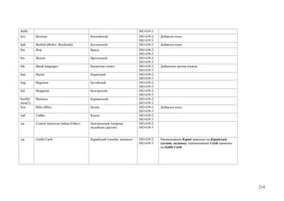 ib(B)                                                                     ISO 639-3
bos       Bosnian                           Боснийский                    ISO 639-2;   Добавлен язык
                                                                          ISO 639-3
bph       Botlikh (Botlix; Buykhadi)        Ботлихский                    ISO 639-3    Добавлен язык
bra       Braj                              Брауи                         ISO 639-2;
                                                                          ISO 639-3
bre       Breton                            Бретонский                    ISO 639-2;
                                                                          ISO 639-3
btk       Batak languages                   Батакские языки               ISO 639-2;   Добавлена группа языков
                                                                          ISO 639-5
bua       Buriat                            Бурятский                     ISO 639-2;
                                                                          ISO 639-3
bug       Buginese                          Бугийский                     ISO 639-2;
                                                                          ISO 639-3
bul       Bulgarian                         Болгарский                    ISO 639-2;
                                                                          ISO 639-3
bur(B)/   Burmese                           Бирманский                    ISO 639-2;
mya(T)                                                                    ISO 639-3
byn       Bilin (Blin)                      Билин                         ISO 639-2;   Добавлен язык
                                                                          ISO 639-3
cad       Caddo                             Каддо                         ISO 639-2;
                                                                          ISO 639-3
cai       Central American Indian (Other)   Центральной Америки           ISO 639-2;
                                            индейцев (другие)             ISO 639-5


car       Galibi Carib                      Карибский (галиби, калинья)   ISO 639-2;   Наименование Кариб заменено на Карибский
                                                                          ISO 639-3    (галиби, калинья). Наименование Carib заменено
                                                                                       на Galibi Carib




                                                                                                                                        214
 