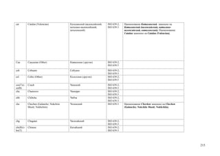 cat        Catalan (Valencian)           Каталанский (валенсийский,   ISO 639-2;   Наименование Каталанский заменено на
                                         каталано-валенсийский,       ISO 639-3    Каталанский (валенсийский, каталано-
                                         каталонский)                              валенсийский, каталонский). Наименование
                                                                                   Catalan заменено на Catalan (Valencian).




Cau        Caucasian (Other)             Кавказские (другие)          ISO 639-2;
                                                                      ISO 639-5
ceb        Cebuano                       Себуано                      ISO 639-2;
                                                                      ISO 639-3
cel        Celtic (Other)                Кельтские (другие)           ISO 639-2;
                                                                      ISO 639-5
ces(T)/c   Czech                         Чешский                      ISO 639-2;
ze(B)                                                                 ISO 639-3
cha        Chamorro                      Чаморро                      ISO 639-2;
                                                                      ISO 639-3
chb        Chibcha                       Чибча                        ISO 639-2;
                                                                      ISO 639-3
che        Chechen (Galancho; Nokchiin   Чеченский                    ISO 639-3    Наименование Chechen заменено на Chechen
           Muott; Nokhchiin)                                                       (Galancho; Nokchiin Muott; Nokhchiin).




chg        Chagatai                      Чагатайский                  ISO 639-2;
                                                                      ISO 639-3
chi(B)/z   Chinese                       Китайский                    ISO 639-2;
ho(T)                                                                 ISO 639-3




                                                                                                                              215
 