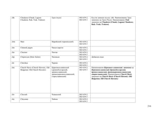 chk   Chuukese (Chuuk; Lagoon               Трук (чуук)                 ISO 639-2;   Код tru заменен на код chk. Наименование Трук
      Chuukese; Ruk; Truk; Trukese)                                     ISO 639-3    заменено на Трук (Чуук). Наименование Truk
                                                                                     заменено на Chuukese (Chuuk; Lagoon Chuukese;
                                                                                     Ruk; Truk; Trukese)




chm   Mari                                  Марийский (черемисский)     ISO 639-2;
                                                                        ISO 639-3
chn   Chinook jargon                        Чинук жаргон                ISO 639-2;
                                                                        ISO 639-3
cho   Choctaw                               Чоктав                      ISO 639-2;
                                                                        ISO 639-3
chp   Chipewyan (Dene Suline)               Чипевьян                    ISO 639-2;   Добавлен язык
                                                                        ISO 639-3
chr   Cherokee                              Чероки                      ISO 639-2;
                                                                        ISO 639-3
chu   Church Slavic (Church Slavonic; Old   Церковнославянский          ISO 639-2;   Наименования Церковно-славянский заменено на
      Bulgarian; Old Church Slavonic)       (древнеболгарский,          ISO 639-3    Церковнославянский (древнеболгарский,
                                            древнеславянский,                        древнеславянский, древнецерковнославянский,
                                            древнецерковнославянский,                старославянский). Наименование Church Slavic
                                            старославянский)                         заменено на Church Slavic (Church Slavonic; Old
                                                                                     Bulgarian; Old Church Slavonic)




chv   Chuvash                               Чувашский                   ISO 639-2;
                                                                        ISO 639-3
chy   Cheyenne                              Чейенн                      ISO 639-2;
                                                                        ISO 639-3

                                                                                                                                       216
 