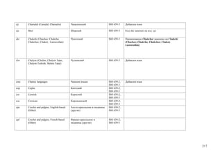 cji   Chamalal (Camalal; Chamalin)         Чамалинский                  ISO 639-3    Добавлен язык

cjs   Shor                                 Шорский                      ISO 639-3    Код sho заменен на код cjs


ckt   Chukchi (Chuchee; Chukcha;           Чукотский                    ISO 639-3    Наименование Chukchee заменено на Chukchi
      Chukchee; Chukot; Luoravetlan)                                                 (Chuchee; Chukcha; Chukchee; Chukot;
                                                                                     Luoravetlan)




clw   Chulym (Chulim; Chulym Tatar;        Чулымский                    ISO 639-3    Добавлен язык
      Chulym-Turkish; Melets Tatar)




cmc   Chamic languages                     Чамские языки                ISO 639-2;   Добавлен язык
                                                                        ISO 639-3
cop   Coptic                               Коптский                     ISO 639-2;
                                                                        ISO 639-3
cor   Cornish                              Корнский                     ISO 639-2;
                                                                        ISO 639-3
cos   Corsican                             Корсиканский                 ISO 639-2;
                                                                        ISO 639-3
cpe   Creoles and pidgins, English-based   Англо-креольские и пиджины   ISO 639-2;
      (Other)                              (другие)                     ISO 639-5


cpf   Creoles and pidgins, French-based    Франко-креольские и          ISO 639-2;
      (Other)                              пиджины (другие)             ISO 639-5




                                                                                                                                 217
 