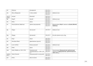 del        Delaware                        Делаварский                    ISO 639-2;
                                                                          ISO 639-3
den        Slave (Athapascan)              Слэйв (слейви)                 ISO 639-2;   Добавлен язык
                                                                          ISO 639-3
deu(T)/    German                          Немецкий                       ISO 639-2;
ger(B)                                                                    ISO 639-3
dgr        Dogrib                          Догриб                         ISO 639-2;   Добавлен язык
                                                                          ISO 639-3
din        Dinka                           Динка                          ISO 639-2;
                                                                          ISO 639-3
div        Divehi (Dhivehi; Maldivian)     Дивехи (мальдивский)           ISO 639-2;   Наименование Divehi заменено на Divehi (Dhivehi;
                                                                          ISO 639-3    Maldivian)


dlg        Dolgan                          Долганский                     ISO 639-3    Добавлен язык



dng        Dungan                          Дунганский                     ISO 639-3    Код dun заменен на код dng


doi        Dogri                           Догри                          ISO 639-2;
                                                                          ISO 639-3
dra        Dravidian (Other)               Дравидийские (другие)          ISO 639-2;
                                                                          ISO 639-3
dsb        Lower Sorbian                   Нижнелужицкий                  ISO 639-2;   Добавлен язык
                                                                          ISO 639-3
dua        Duala                           Дуала                          ISO 639-2;
                                                                          ISO 639-3
dum        Dutch, Middle (ca. 1050–1350)   Нидерландский                  ISO 639-2;   Наименование Нидерландский средневековый
                                           средневековый (ок. 1050–1350   ISO 639-3    заменено на Нидерландский, средневековый (ок.
                                           гг.)                                        1050–1350 гг.)
dut(B)/n   Dutch (Flemish)                 Нидерландский (голландский)    ISO 639-2;
ld (T)                                                                    ISO 639-3
dyu        Dyula                           Диула (дьюла)                  ISO 639-2;
                                                                          ISO 639-3

                                                                                                                                          219
 
