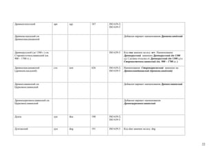 Древнеегипетский                 дре   egy   187   ISO 639-2;
                                                   ISO 639-3


Древнеисландский см.                                            Добавлен вариант наименования Древнеисландский
Древнескандинавский




Древнерусский (до 1300 г.) см.                     ISO 639-3    Код rua заменен на код orv. Наименование
Старовосточнославянский (ок.                                    Древнерусский заменено Древнерусский (до 1300
900 – 1700 гг.)                                                 г.). Сделана отсылка от Древнерусский (до 1300 г.) к
                                                                Старовосточнославянский (ок. 900 – 1700 гг. )

Древнескандинавский              стн   non   626   ISO 639-2;   Наименование Старонорвежский заменено на
(древнеисландский)                                 ISO 639-3    Древнескандинавский (древнеисландский)




Древнеславянский см.                                            Добавлен вариант наименования Древнеславянский
Церковнославянский




Древнецерковнославянский см.                                    Добавлен вариант наименования
Церковнославянский                                              Древнецерковнославянский




Дуала                            дуа   dua   190   ISO 639-2;
                                                   ISO 639-3


Дунганский                       дун   dng   191   ISO 639-3    Код dun заменен на код dng




                                                                                                                       22
 