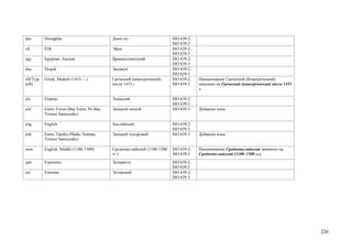 dzo         Dzongkha                            Дзонг-кэ                      ISO 639-2;
                                                                              ISO 639-3
efi         Efik                                Эфик                          ISO 639-2;
                                                                              ISO 639-3
egy         Egyptian, Ancient                   Древнеегипетский              ISO 639-2;
                                                                              ISO 639-3
eka         Ekajuk                              Экаджук                       ISO 639-2;
                                                                              ISO 639-3
ell(T)/gr   Greek, Modern (1453— )              Греческий (новогреческий)     ISO 639-2;   Наименование Греческий (Новогреческий)
e(B)                                            после 1453 г.                 ISO 639-3    заменено на Греческий (новогреческий) после 1453
                                                                                           г.

elx         Elamite                             Эламский                      ISO 639-2;
                                                                              ISO 639-3
enf         Enets, Forest (Bay Enets; Pe-Bae;   Энецкий лесной                ISO 639-3    Добавлен язык
            Yenisei Samoyedic)

eng         English                             Английский                    ISO 639-2;
                                                                              ISO 639-3
enh         Enets, Tundra (Madu; Somatu;        Энецкий тундровый             ISO 639-3    Добавлен язык
            Yenisei Samoyedic)

enm         English, Middle (1100–1500)         Среднеанглийский (1100–1500   ISO 639-2;   Наименование Среднеанглийский заменено на
                                                гг.)                          ISO 639-3    Среднеанглийский (1100–1500 гг.)
epo         Esperanto                           Эсперанто                     ISO 639-2;
                                                                              ISO 639-3
est         Estonian                            Эстонский                     ISO 639-2;
                                                                              ISO 639-3




                                                                                                                                              220
 