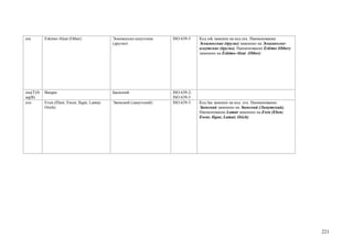 esx        Eskimo-Aleut (Other)              Эскимосско-алеутские   ISO 639-5    Код esk заменен на код esx. Наименование
                                             (другие)                            Эскимосские (другие) заменено на Эскимосско-
                                                                                 алеутские (другие). Наименование Eskimo (Other)
                                                                                 заменено на Eskimo-Aleut (Other)




eus(T)/b   Basque                            Баскский               ISO 639-2;
aq(B)                                                               ISO 639-3
eve        Even (Eben; Ewen; Ilqan; Lamut;   Эвенcкий (ламутский)   ISO 639-3    Код lau заменен на код eve. Наименование
           Orich)                                                                Эвенский заменено на Эвенcкий (Ламутский).
                                                                                 Наименование Lamut заменено на Even (Eben;
                                                                                 Ewen; Ilqan; Lamut; Orich)




                                                                                                                                   221
 