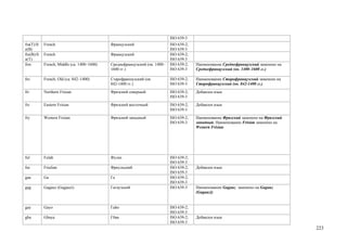 ISO 639-3
fra(T)/fr   French                           Французский                    ISO 639-2;
e(B)                                                                        ISO 639-3
fre(B)/fr   French                           Французский                    ISO 639-2;
a(T)                                                                        ISO 639-3
frm         French, Middle (ca. 1400–1600)   Среднефранцузский (ок. 1400–   ISO 639-2;   Наименование Среднефранцузский заменено на
                                             1600 гг.)                      ISO 639-3    Среднефранцузский (ок. 1400–1600 гг.)

fro         French, Old (ca. 842–1400)       Старофранцузский (ок.          ISO 639-2;   Наименование Старофранцузский заменено на
                                             842-1400 гг.)                  ISO 639-3    Старофранцузский (ок. 842-1400 гг.)
frr         Northern Frisian                 Фризский северный              ISO 639-2;   Добавлен язык
                                                                            ISO 639-3
frs         Eastern Frisian                  Фризский восточный             ISO 639-2;   Добавлен язык
                                                                            ISO 639-3
fry         Western Frisian                  Фризский западный              ISO 639-2;   Наименование Фризский заменено на Фризский
                                                                            ISO 639-3    западный. Наименование Frisian заменено на
                                                                                         Western Frisian




ful         Fulah                            Фулах                          ISO 639-2;
                                                                            ISO 639-3
fur         Friulian                         Фриульский                     ISO 639-2;   Добавлен язык
                                                                            ISO 639-3
gaa         Ga                               Га                             ISO 639-2;
                                                                            ISO 639-3
gag         Gagauz (Gagauzi)                 Гагаузский                     ISO 639-3    Наименование Gagauz заменено на Gagauz
                                                                                         (Gagauzi)


gay         Gayo                             Гайо                           ISO 639-2;
                                                                            ISO 639-3
gba         Gbaya                            Гбая                           ISO 639-2;   Добавлен язык
                                                                            ISO 639-3
                                                                                                                                      223
 