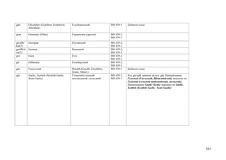 gdo        Ghodoberi (Godoberi; Godoberin;      Годоберинский                ISO 639-3    Добавлен язык
           Zibirkhali)

gem        Germanic (Other)                     Германские (другие)          ISO 639-2;
                                                                             ISO 639-5
geo(B)/    Georgian                             Грузинский                   ISO 639-2;
kat(T)                                                                       ISO 639-3
ger(B)/d   German                               Немецкий                     ISO 639-2;
eu(T)                                                                        ISO 639-3
gez        Geez                                 Геэз                         ISO 639-2;
                                                                             ISO 639-3
gil        Gilbertese                           Гильбертский                 ISO 639-2;
                                                                             ISO 639-3
gin        Гинухский                            Hinukh (Ginukh; Ginukhtsy;   ISO 639-3    Добавлен язык
                                                Ginux; Hinux )
gla        Gaelic, Scottish (Scottish Gaelic;   Гэльский (гэльский           ISO 639-2;   Код gae/gdh заменен на код gla. Наименование
           Scots Gaelic)                        шотландский, гаэльский)      ISO 639-3    Гэльский (Гаэльский, Шотландский) заменено на
                                                                                          Гэльский (гэльский шотландский, гаэльский).
                                                                                          Наименование Gaelic (Scots) заменено на Gaelic,
                                                                                          Scottish (Scottish Gaelic; Scots Gaelic)




                                                                                                                                            224
 