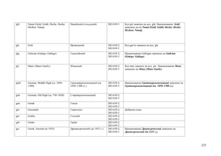 gld   Nanai (Gold; Goldi; Heche; Hezhe;   Нанайский (гольдский)          ISO 639-3    Код gol заменен на код gld. Наименование Gold
      Hezhen; Nanaj)                                                                  заменено на на Nanai (Gold; Goldi; Heche; Hezhe;
                                                                                      Hezhen; Nanaj)




gle   Irish                               Ирландский                     ISO 639-2;   Код gai/iri заменен на код gle
                                                                         ISO 639-3
glg   Galician (Galego; Gallego)          Галисийский                    ISO 639-2;   Наименование Gallegan заменено на Galician
                                                                         ISO 639-3    (Galego; Gallego)


glv   Manx (Manx Gaelic)                  Мэнкский                       ISO 639-2;   Код max заменен на код glv. Наименование Manx
                                                                         ISO 639-3    заменено на Manx (Manx Gaelic)




gmh   German, Middle High (ca. 1050–      Средневерхненемецкий (ок.      ISO 639-2;   Наименование Средневерхненемецкий заменено на
      1500)                               1050–1500 гг.)                 ISO 639-3    Средневерхненемецкий (ок. 1050–1500 гг.)


goh   German, Old High (ca. 750–1050)     Староверхненемецкий            ISO 639-2;
                                                                         ISO 639-3
gon   Gondi                               Гонди                          ISO 639-2;
                                                                         ISO 639-3
gor   Gorontalo                           Горонтало                      ISO 639-2;   Добавлен язык
                                                                         ISO 639-3
got   Gothic                              Готский                        ISO 639-2;
                                                                         ISO 639-3
grb   Grebo                               Гребо                          ISO 639-2;
                                                                         ISO 639-3
grc   Greek, Ancient (to 1453)            Древнегреческий (до 1453 г.)   ISO 639-2;   Наименование Древнегреческий заменено на
                                                                         ISO 639-3    Древнегреческий (до 1453 г.)




                                                                                                                                         225
 