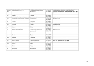 gre(B)/e   Greek, Modern (1453— )               Греческий (новогреческий)   ISO 639-2;   Наименование Греческий (Новогреческий)
ll(T)                                           после 1453 г.               ISO 639-3    заменено на Греческий (новогреческий) после 1453
                                                                                         г.

grn        Guarani                              Гуарани                     ISO 639-2;
                                                                            ISO 639-3
gsw        Alemannic (Swiss German; Alsatian)   Алеманнский                 ISO 639-2;   Добавлен язык
                                                                            ISO 639-3
guj        Gujarati                             Гуджарати                   ISO 639-2;
                                                                            ISO 639-3
gwi        Gwich'in                             Гвичин                      ISO 639-2;   Добавлен язык
                                                                            ISO 639-3
hai        Haida                                Хайда                       ISO 639-2;
                                                                            ISO 639-3
hat        Haitian (Haitian Creole)             Гаитянский (гаитянский      ISO 639-2;   Добавлен язык
                                                креольский)                 ISO 639-3


hau        Hausa                                Хауса                       ISO 639-2;
                                                                            ISO 639-3
haw        Hawaiian                             Гавайский                   ISO 639-2;
                                                                            ISO 639-3
hbs        Serbo-Croatian                       Сербскохорватский           ISO 639-3    Код scr заменен на код hbs.

Heb        Hebrew                               Иврит                       ISO 639-2;
                                                                            ISO 639-3
her        Herero                               Гереро                      ISO 639-2;
                                                                            ISO 639-3
hil        Hiligaynon                           Хилигайнон                  ISO 639-2;
                                                                            ISO 639-3




                                                                                                                                            226
 