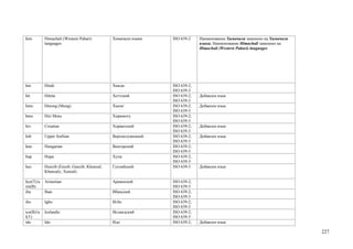 him         Himachali (Western Pahari)        Химачали языки   ISO 639-2    Наименование Химачали заменено на Химачали
            languages                                                       языки. Наименование Himachali заменено на
                                                                            Himachali (Western Pahari) languages




hin         Hindi                             Хинди            ISO 639-2;
                                                               ISO 639-3
hit         Hittite                           Хеттский         ISO 639-2;   Добавлен язык
                                                               ISO 639-3
hmn         Hmong (Mong)                      Хмонг            ISO 639-2;   Добавлен язык
                                                               ISO 639-3
hmo         Hiri Motu                         Хиримоту         ISO 639-2;
                                                               ISO 639-3
hrv         Croatian                          Хорватский       ISO 639-2;   Добавлен язык
                                                               ISO 639-3
hsb         Upper Sorbian                     Верхнелужицкий   ISO 639-2;   Добавлен язык
                                                               ISO 639-3
hun         Hungarian                         Венгерский       ISO 639-2;
                                                               ISO 639-3
hup         Hupa                              Хупа             ISO 639-2;
                                                               ISO 639-3
huz         Hunzib (Enzeb; Gunzib; Khunzal;   Гунзибский       ISO 639-3    Добавлен язык
            Khunzaly; Xunzal)

hye(Т)/a    Armenian                          Армянский        ISO 639-2;
rm(B)                                                          ISO 639-3
iba         Iban                              Ибанский         ISO 639-2;
                                                               ISO 639-3
ibo         Igbo                              Игбо             ISO 639-2;
                                                               ISO 639-3
ice(B)/is   Icelandic                         Исландский       ISO 639-2;
l(T)                                                           ISO 639-3
ido         Ido                               Идо              ISO 639-2;   Добавлен язык

                                                                                                                         227
 