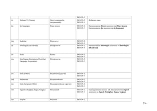 ISO 639-3
iii   Sichuan Yi (Nuosu)                     Носу (северный и,          ISO 639-2;   Добавлен язык
                                             сычуаньский)               ISO 639-3
ijo   Ijo languages                          Иджо языки                 ISO 639-2;   Наименование Иджо заменено на Иджо языки.
                                                                        ISO 639-5    Наименование Ijo заменено на Ijo languages




iku   Inuktitut                              Инуктитут                  ISO 639-2;
                                                                        ISO 639-3
ile   Interlingue (Occidental)               Интерлингве                ISO 639-2;   Наименование Interlingue заменено на Interlingue
                                                                        ISO 639-3    (Occidental)


ilo   Iloko                                  Илоко                      ISO 639-2;
                                                                        ISO 639-3
ina   Interlingua (International Auxiliary   Интерлингва                ISO 639-2;
      Language Association)                                             ISO 639-3




inc   Indic (Other)                          Индийские (другие)         ISO 639-2;
                                                                        ISO 639-5
ind   Indonesian                             Индонезийский              ISO 639-2;
                                                                        ISO 639-3
ine   Indo-European (Other)                  Индоевропейские (другие)   ISO 639-2;
                                                                        ISO 639-5
inh   Ingush (Ghalghay; Ingus; Galgay)       Ингушский                  ISO 639-2;   Код ing заменен на код inh. Наименование Ingush
                                                                        ISO 639-3    заменено на Ingush (Ghalghay; Ingus; Galgay).



ipk   Inupiak                                Инупиак                    ISO 639-2;

                                                                                                                                        228
 