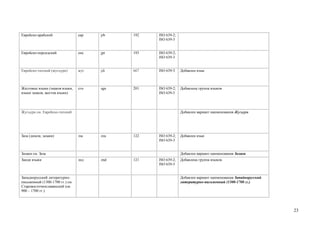 Еврейско-арабский                еар   jrb   192   ISO 639-2;
                                                   ISO 639-3


Еврейско-персидский              епе   jpr   193   ISO 639-2;
                                                   ISO 639-3


Еврейско-татский (жугьури)       жуг   jdt   667   ISO 639-3    Добавлен язык



Жестовые языки (знаков языки,    сгн   sgn   201   ISO 639-2;   Добавлена группа языков
языки знаков, жестов языки)                        ISO 639-5




Жугьури см. Еврейско-татский                                    Добавлен вариант наименования Жугьури




Заза (димли, зазаки)             зза   zza   122   ISO 639-2;   Добавлен язык
                                                   ISO 639-3


Зазаки см. Заза                                                 Добавлен вариант наименования Зазаки
Занди языки                      знд   znd   121   ISO 639-2;   Добавлена группа языков
                                                   ISO 639-5


Западнорусский литературно-                                     Добавлен вариант наименования Западнорусский
письменный (1300-1700 гг.) см.                                  литературно-письменный (1300-1700 гг.)
Старовосточнославянский (ок.
900 – 1700 гг.)




                                                                                                               23
 