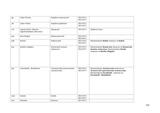 jpr   Judeo-Persian                  Еврейско-персидский         ISO 639-2;
                                                                 ISO 639-3
jrb   Judeo-Arabic                   Еврейско-арабский           ISO 639-2;
                                                                 ISO 639-3
izh   Ingrian (Izhor; Izhorian;      Ижорский                    ISO 639-3    Добавлен язык
      Ingermanlandian; Inkeroiset)

kaa   Kara-Kalpak                    Каракалпакский              ISO 639-2;
                                                                 ISO 639-3
kab   Kabyle                         Кабильский                  ISO 639-2;   Наименование Kabule заменить на Kabyle
                                                                 ISO 639-3

kac   Kachin (Jingpho)               Качинский (цзинпо,          ISO 639-2;   Наименование Качинский заменено на Качинский
                                     чжингпхо)                   ISO 639-3    (цзинпо, чжингпхо). Наименование Kachin
                                                                              заменено на Kachin (Jingpho)




kal   Greenlandic (Kalaallisut)      Эскимосский (гренландский   ISO 639-2;   Наименование Эскимосский заменено на
                                     эскимосский)                ISO 639-3    Эскимосский (гренландский эскимосский).
                                                                              Наименование Greenlandic заменено на
                                                                              Greenlandic (Kalaallisut)




kam   Kamba                          Камба                       ISO 639-2;
                                                                 ISO 639-3
kan   Kannada                        Каннада                     ISO 639-2;

                                                                                                                             230
 
