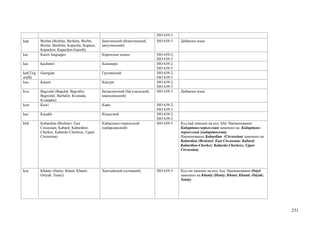 ISO 639-3
kap        Bezhta (Bezhita; Bezheta; Bezhti;    Бежтинский (бежитинский,      ISO 639-3    Добавлен язык
           Bexita; Bechitin; Kapucha; Kupuca;   капучинский)
           Kapuchin; Kapuchin-Gunzib)
kar        Karen languages                      Каренские языки               ISO 639-2;
                                                                              ISO 639-5
kas        Kashmiri                             Кашмири                       ISO 639-2;
                                                                              ISO 639-3
kat(T)/g   Georgian                             Грузинский                    ISO 639-2;
eo(B)                                                                         ISO 639-3
kau        Kanuri                               Канури                        ISO 639-2;
                                                                              ISO 639-3
kva        Bagvalal (Bagulal; Bagvalin;         Багвалинский (багулальский,   ISO 639-3    Добавлен язык
           Bagwalal; Barbalin; Kvanada;         кванадинский)
           Kvanadin)
kaw        Kawi                                 Кави                          ISO 639-2;
                                                                              ISO 639-3
kaz        Kazakh                               Казахский                     ISO 639-2;
                                                                              ISO 639-3
kbd        Kabardian (Beslenei; East            Кабардино-черкесский          ISO 639-3    Код kad заменен на код kbd. Наименование
           Circassian; Kabard; Kabardino-       (кабардинский)                             Кабардино-черкесский заменено на Кабардино-
           Cherkes; Kabardo-Cherkess; Upper                                                черкесский (кабардинский).
           Circassian)                                                                     Наименование Kabardian (Circassian) заменено на
                                                                                           Kabardian (Beslenei; East Circassian; Kabard;
                                                                                           Kabardino-Cherkes; Kabardo-Cherkess; Upper
                                                                                           Circassian)




kca        Khanty (Hanty; Khant; Khanti;        Хантыйский (остяцкий)         ISO 639-3    Код ost заменен на код kca. Наименование Ostyd
           Ostyak; Xanty)                                                                  заменено на Khanty (Hanty; Khant; Khanti; Ostyak;
                                                                                           Xanty)




                                                                                                                                               231
 