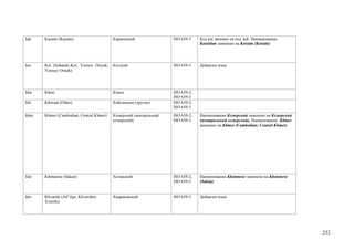 kdr   Karaim (Karaite)                     Караимский               ISO 639-3    Код kai заменен на код kdr. Наименование
                                                                                 Karaitian заменено на Karaim (Karaite)




ket   Ket (Imbatski-Ket; Yenisei Ostyak;   Кетский                  ISO 639-3    Добавлен язык
      Yenisey Ostiak)




kha   Khasi                                Кхаси                    ISO 639-2;
                                                                    ISO 639-3
khi   Khoisan (Other)                      Койсанские (другие)      ISO 639-2;
                                                                    ISO 639-5
khm   Khmer (Cambodian; Central Khmer)     Кхмерский (центральный   ISO 639-2;   Наименование Кхмерский заменено на Кхмерский
                                           кхмерский)               ISO 639-3    (центральный кхмерский). Наименование Khmer
                                                                                 заменено на Khmer (Cambodian; Central Khmer)




kho   Khotanese (Sakan)                    Хотанский                ISO 639-2;   Наименование Khotanese заменено на Khotanese
                                                                    ISO 639-3    (Sakan)


khv   Khvarshi (Atl’ilqo; Khvarshin;       Хваршинский              ISO 639-3    Добавлен язык
      Xvarshi)




                                                                                                                                232
 