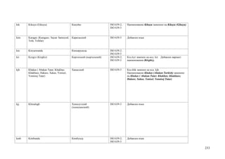 kik   Kikuyu (Gikuyu)                     Кикуйю                    ISO 639-2;   Наименование Kikuyu заменено на Kikuyu (Gikuyu)
                                                                    ISO 639-3


kim   Karagas (Karagass; Sayan Samoyed;   Карагасский               ISO 639-3    Добавлен язык
      Tofa; Tofalar)


kin   Kinyarwanda                         Киньяруанда               ISO 639-2;
                                                                    ISO 639-3
kir   Kyrgyz (Kirghiz)                    Киргизский (кыргызский)   ISO 639-2;   Код kyr заменен на код kir. Добавлен вариант
                                                                    ISO 639-3    наименования (Kirghiz).


kjh   Khakas ( Abakan Tatar; Khakhas;     Хакасский                 ISO 639-3    Код khk заменен на код kjh.
      Khakhass; Hakass; Xakas; Yenisei;                                          Наименование Khakas (Abakan Turkish) заменено
      Yennisej Tatar)                                                            на Khakas ( Abakan Tatar; Khakhas; Khakhass;
                                                                                 Hakass; Xakas; Yenisei; Yennisej Tatar)




kjj   Khinalugh                           Хиналугский               ISO 639-3    Добавлен язык
                                          (хыналыкский)




kmb   Kimbundu                            Кимбунду                  ISO 639-2;   Добавлен язык
                                                                    ISO 639-3

                                                                                                                                   233
 