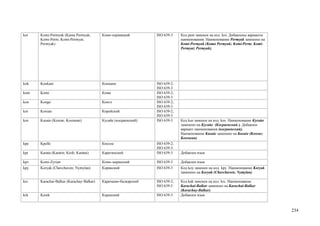 koi   Komi-Permyak (Kama Permyak;         Коми-пермяцкий         ISO 639-3    Код pem заменен на код koi. Добавлены варианты
      Komi-Perm; Komi-Permyat;                                                наименования. Наименование Permyak заменено на
      Permyak)                                                                Komi-Permyak (Kama Permyak; Komi-Perm; Komi-
                                                                              Permyat; Permyak).




kok   Konkani                             Конкани                ISO 639-2;
                                                                 ISO 639-3
kom   Komi                                Коми                   ISO 639-2;
                                                                 ISO 639-3
kon   Kongo                               Конго                  ISO 639-2;
                                                                 ISO 639-3
kor   Korean                              Корейский              ISO 639-2;
                                                                 ISO 639-3
kos   Kusaie (Kosrae; Kosraean)           Кусайе (косраенский)   ISO 639-3    Код kus заменен на код kos. Наименование Кусайе
                                                                              заменено на Кусайе (Косраенский ). Добавлен
                                                                              вариант наименования (косраенский).
                                                                              Наименование Kusaie заменено на Kusaie (Kosrae;
                                                                              Kosraean)
kpe   Kpelle                              Кпелле                 ISO 639-2;
                                                                 ISO 639-3
kpt   Karata (Karatin; Kirdi; Karatai)    Каратинский            ISO 639-3    Добавлен язык

kpv   Komi-Zyrian                         Коми-зырянский         ISO 639-3    Добавлен язык
kpy   Koryak (Chavchuven; Nymylan)        Корякский              ISO 639-3    Код koy заменен на код kpy. Наименование Koryak
                                                                              заменено на Koryak (Chavchuven; Nymylan)

krc   Karachai-Balkar (Karachay-Balkar)   Карачаево-балкарский   ISO 639-2;   Код kah заменен на код krc. Наименование
                                                                 ISO 639-3    Karachai-Balkar заменено на Karachai-Balkar
                                                                              (Karachay-Balkar)
krk   Kerek                               Керекский              ISO 639-3    Добавлен язык



                                                                                                                                234
 