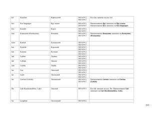 krl   Karelian                    Карельский   ISO 639-2;   Код kae заменен на код krl.
                                               ISO 639-3
kro   Kru languages               Кру языки    ISO 639-2;   Наименование Кру заменено на Кру языки.
                                               ISO 639-5    Наименование Kru заменено на Kru languages.
kru   Kurukh                      Курух        ISO 639-2;
                                               ISO 639-3
kua   Kuanyama (Kwanyama)         Киньяма      ISO 639-2;   Наименование Kuanyama заменено на Kuanyama
                                               ISO 639-3    (Kwanyama)


kum   Kumyk                       Кумыкский    ISO 639-2;
                                               ISO 639-3
kur   Kurdish                     Курдский     ISO 639-2;
                                               ISO 639-3
kut   Kutenai                     Кутенаи      ISO 639-2;
                                               ISO 639-3
lad   Ladino                      Ладино       ISO 639-2;
                                               ISO 639-3
lah   Lahnda                      Лахнда       ISO 639-2;
                                               ISO 639-3
lam   Lamba                       Ламба        ISO 639-2;
                                               ISO 639-3
lao   Lao                         Лаосский     ISO 639-2;
                                               ISO 639-3
lat   Latin                       Латинский    ISO 639-2;
                                               ISO 639-3
lav   Latvian (Lettish)           Латышский    ISO 639-2;   Наименование Latvian заменено на Latvian
                                               ISO 639-3    (Lettish)


lbe   Lak (Kazikumukhtsy; Laki)   Лакский      ISO 639-3    Код lak заменен на код lbe. Наименование Lak
                                                            заменено на Lak (Kazikumukhtsy; Laki).




lez   Lezghian                    Лезгинский   ISO 639-2;

                                                                                                           235
 