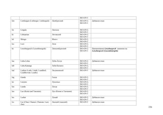 ISO 639-3
lim   Limburgan (Limburger; Limburgish)    Лимбургский              ISO 639-2;   Добавлен язык
                                                                    ISO 639-3


lin   Lingala                              Лингала                  ISO 639-2;
                                                                    ISO 639-3
lit   Lithuanian                           Литовский                ISO 639-2;
                                                                    ISO 639-3
lol   Mongo                                Монго                    ISO 639-2;
                                                                    ISO 639-3
loz   Lozi                                 Лози                     ISO 639-2;
                                                                    ISO 639-3
ltz   Letzeburgesch (Luxembourgish)        Люксембургский           ISO 639-2;   Наименование Letzeburgesch заменено на
                                                                    ISO 639-3    Letzeburgesch (Luxembourgish)




lua   Luba-Lulua                           Луба-Лулуа               ISO 639-2;   Добавлен язык
                                                                    ISO 639-3
lub   Luba-Katanga                         Луба-Катанга             ISO 639-2;
                                                                    ISO 639-3
lud   Ludian (Ludic; Lüüdi; Luudikiel;     Людиковский              ISO 639-3    Добавлен язык
      Lyudikovian; Lyudic)

lug   Ganda                                Ганда                    ISO 639-2;
                                                                    ISO 639-3
lui   Luiseno                              Луисеньо                 ISO 639-2;
                                                                    ISO 639-3
lun   Lunda                                Лунда                    ISO 639-2;
                                                                    ISO 639-3
luo   Luo (Kenia and Tanzania)             Луо (Кения и Танзания)   ISO 639-2;
                                                                    ISO 639-3
lus   Lushai                               Лушай                    ISO 639-2;   Добавлен язык
                                                                    ISO 639-3
lzz   Laz (Chan; Chanuri; Chanzan; Laze;   Лазский (чанский)        ISO 639-3    Добавлен язык
      Zan)
                                                                                                                          236
 