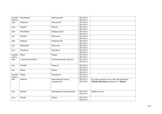 mac(B)/   Macedonian             Македонский                 ISO 639-2;
mkd (T)                                                      ISO 639-3
mad       Madurese               Мадурский                   ISO 639-2;
                                                             ISO 639-3
mag       Magahi                 Магахи                      ISO 639-2;
                                                             ISO 639-3
mah       Marshallese            Маршальский                 ISO 639-2;
                                                             ISO 639-3
mai       Maithili               Майтхили                    ISO 639-2;
                                                             ISO 639-3
mak       Makasar                Макасарский                 ISO 639-2;
                                                             ISO 639-3
mal       Malayalam              Малаялам                    ISO 639-2;
                                                             ISO 639-3
man       Mandingo               Мандинго                    ISO 639-2;
                                                             ISO 639-3
mao(B)/   Maori                  Маори                       ISO 639-2;
mri(T)                                                       ISO 639-3
map       Austronesian (Other)   Австронезийские (другие)    ISO 639-2;
                                                             ISO 639-5
mar       Marathi                Маратхи                     ISO 639-2;
                                                             ISO 639-3
mas       Masai                  Масаи                       ISO 639-2;
                                                             ISO 639-3
may(B)/   Malay                  Малайский                   ISO 639-2;
msa(T)                                                       ISO 639-3
mdf       Moksha                 Мокшанский (мокша-          ISO 639-2;   Код mok заменен на код mdf. Наименование
                                 мордовский)                 ISO 639-3    Moksha-Mordvinian заменено на Moksha.




mdr       Mandar                 Мандарский (мандарезский)   ISO 639-2;   Добавлен язык
                                                             ISO 639-3
men       Mende                  Менде                       ISO 639-2;
                                                             ISO 639-3


                                                                                                                     237
 