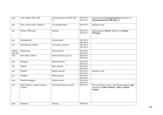 mga       Irish, Middle (900–1200)          Среднеирландский (900-1200   ISO 639-2;   Наименование Среднеирландский заменено на
                                            гг.)                         ISO 639-3    Среднеирландский (900-1200 гг.)

mhr       Mari, Eastern (Mari, Meadow)      Луговомарийский              ISO 639-3    Добавлен язык


mic       Micmac (Mi'kmaq)                  Микмак                       ISO 639-2;   Наименование Micmac заменено на Micmac
                                                                         ISO 639-3    (Mi'kmaq)


min       Minangkabau                       Минангкабау                  ISO 639-2;
                                                                         ISO 639-3
mis       Miscellaneous (Other)             Смешанные (другие)           ISO 639-2;
                                                                         ISO 639-3
mkd(T)/   Macedonian                        Македонский                  ISO 639-2;
mac (B)                                                                  ISO 639-3
mkh       Mon-Khmer (Other)                 Монкхмерские (другие)        ISO 639-2;
                                                                         ISO 639-5
mlg       Malagasy                          Малагасийский                ISO 639-2;
                                                                         ISO 639-3
mlt       Maltese                           Мальтийский                  ISO 639-2;
                                                                         ISO 639-3
mnc       Manchu                            Маньчжурский                 ISO 639-2;   Добавлен язык
                                                                         ISO 639-3
mni       Manipuri                          Манипурский                  ISO 639-2;
                                                                         ISO 639-3
mno       Manobo languages                  Манобо языки                 ISO 639-2;
                                                                         ISO 639-5
mns       Mansi (Mansiy; Vogul; Vogulich,   Мансийский (вогульский)      ISO 639-3    Код vog заменен на код mns. Наименование Vogul
          Voguly)                                                                     заменено на Mansi (Mansiy; Vogul; Vogulich;
                                                                                      Voguly)




moh       Mohawk                            Мохаук                       ISO 639-2;
                                                                                                                                       238
 