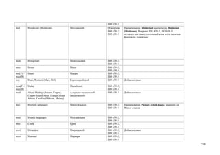 ISO 639-3
mol        Moldavian (Moldovan)                 Молдавский            Отменен в    Наименование Moldavian заменено на Moldavian
                                                                      ISO 639-2;   (Moldovan). Вопреки ISO 639-2; ISO 639-3
                                                                      ISO 639-3    оставлен как самостоятельный язык из-за наличия
                                                                                   фондов на этом языке




mon        Mongolian                            Монгольский           ISO 639-2;
                                                                      ISO 639-3
mos        Mossi                                Моси                  ISO 639-2;
                                                                      ISO 639-3
mri(T) /   Maori                                Маори                 ISO 639-2;
mao(B)                                                                ISO 639-3
mrj        Mari, Western (Mari, Hill)           Горномарийский        ISO 639-3    Добавлен язык

msa(T) /   Malay                                Малайский             ISO 639-2;
may(B)                                                                ISO 639-3
mud        Aleut, Mednyj (Attuan; Copper;       Алеутско-медновский   ISO 639-3    Добавлен язык
           Copper Island Aleut; Copper Island   (медновский)
           Attuan; Creolized Attuan; Medny)

mul        Multiple languages                   Много языков          ISO 639-2;   Наименование Разных семей языки заменено на
                                                                      ISO 639-3    Много языков


mun        Munda languages                      Мунда языки           ISO 639-2;
                                                                      ISO 639-5
mus        Creek                                Крик                  ISO 639-2;
                                                                      ISO 639-3
mwl        Mirandese                            Мирандский            ISO 639-2;   Добавлен язык
                                                                      ISO 639-3
mwr        Marwari                              Марвари               ISO 639-2;
                                                                      ISO 639-3
                                                                                                                                     239
 