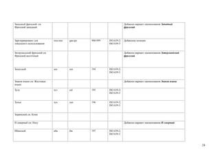 Западный фризский см.                                                   Добавлен вариант наименования Западный
Фризский западный                                                       фризский




Зарезервировано для          пхц-пко   qaa-qtz   900-999   ISO 639-2;   Добавлена позиция
локального использования                                   ISO 639-3


Затерландский фризский см.                                              Добавлен вариант наименования Затерландский
Фризский восточный                                                      фризский




Зенагский                    зен       zen       194       ISO 639-2;
                                                           ISO 639-3


Знаков языки см. Жестовые                                               Добавлен вариант наименования Знаков языки
языки

Зулу                         зул       zul       195       ISO 639-2;
                                                           ISO 639-3


Зуньи                        зун       zun       196       ISO 639-2;
                                                           ISO 639-3


Зырянский см. Коми


И северный см. Носу                                                     Добавлен вариант наименования И северный


Ибанский                     иба       iba       197       ISO 639-2;
                                                           ISO 639-3



                                                                                                                      24
 