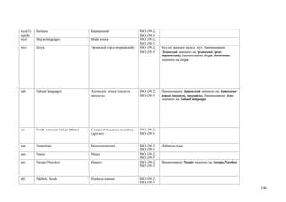 mya(T)/   Burmese                         Бирманский                    ISO 639-2;
bur(B)                                                                  ISO 639-3
myn       Mayan languages                 Майя языки                    ISO 639-2;
                                                                        ISO 639-5
myv       Erzya                           Эрзянский (эрзя-мордовский)   ISO 639-2;   Код erz заменен на код myv. Наименование
                                                                        ISO 639-3    Эрзянский заменено на Эрзянский (эрзя-
                                                                                     мордовский). Наименование Erzya Mordvinian
                                                                                     заменено на Erzya




nah       Nahuatl languages               Ацтекские языки (науатль,     ISO 639-2;   Наименование Ацтекский заменено на Ацтекские
                                          нахуатль)                     ISO 639-5    языки (науатль, нахуатль). Наименование Aztec
                                                                                     заменено на Nahuatl languages




nai       North American Indian (Other)   Северной Америки индейцев     ISO 639-2;
                                          (другие)                      ISO 639-5


nap       Neapolitan                      Неаполитанский                ISO 639-2;   Добавлен язык
                                                                        ISO 639-3
nau       Nauru                           Науру                         ISO 639-2;
                                                                        ISO 639-3
nav       Navajo (Navaho)                 Навахо                        ISO 639-2;   Наименование Navajo заменено на Navajo (Navaho)
                                                                        ISO 639-3


nbl       Ndebele, South                  Ндебеле южный                 ISO 639-2;
                                                                        ISO 639-3
                                                                                                                                       240
 