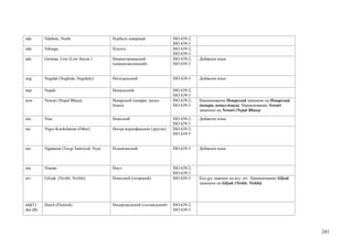 nde       Ndebele, North                  Ндебеле северный              ISO 639-2;
                                                                        ISO 639-3
ndo       Ndonga                          Ндунга                        ISO 639-2;
                                                                        ISO 639-3
nds       German, Low (Low Saxon )        Нижнегерманский               ISO 639-2;   Добавлен язык
                                          (нижнесаксонский)             ISO 639-3


neg       Negidal (Neghida; Negidaly)     Негидальский                  ISO 639-3    Добавлен язык

nep       Nepali                          Непальский                    ISO 639-2;
                                                                        ISO 639-3
new       Newari (Nepal Bhasa)            Неварский (невари, непал-     ISO 639-2;   Наименование Неварский заменено на Неварский
                                          бхаса)                        ISO 639-3    (невари, непал-бхаса). Наименование Newari
                                                                                     заменено на Newari (Nepal Bhasa)

nia       Nias                            Ниасский                      ISO 639-2;   Добавлен язык
                                                                        ISO 639-3
nic       Niger-Kordofanian (Other)       Нигер-кордофанские (другие)   ISO 639-2;
                                                                        ISO 639-5


nio       Nganasan (Tavgi Samoyed; Nya)   Нганасанский                  ISO 639-3    Добавлен язык



niu       Niuean                          Ниуэ                          ISO 639-2;
                                                                        ISO 639-3
niv       Gilyak (Nivkh; Nivkhi)          Нивхский (гиляцкий)           ISO 639-3    Код giy заменен на код niv. Наименование Gilyak
                                                                                     заменено на Gilyak (Nivkh; Nivkhi)




nld(T)    Dutch (Flemish)                 Нидерландский (голландский)   ISO 639-2;
dut (B)                                                                 ISO 639-3




                                                                                                                                       241
 