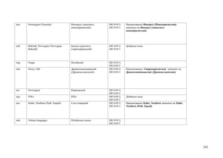 nno   Norwegian (Nynorsk)              Нюнорск (ланнсмол,    ISO 639-2;   Наименование Нюнорск (Новонорвежский)
                                       новонорвежский)       ISO 639-3    заменено на Нюнорск (ланнсмол;
                                                                          новонорвежский)




nob   Bokmål, Norvegian (Norvegian     Букмол (риксмол,      ISO 639-2;   Добавлен язык
      Bokmål)                          старонорвежский)      ISO 639-3




nog   Nogai                            Ногайский             ISO 639-2;
                                                             ISO 639-3
non   Norse, Old                       Древнескандинавский   ISO 639-2;   Наименование Старонорвежский заменено на
                                       (Древнеисландский)    ISO 639-3    Древнескандинавский (Древнеисландский)




nor   Norwegian                        Норвежский            ISO 639-2;
                                                             ISO 639-3
nqo   N'Ko                             Н'Ко                  ISO 639-2;   Добавлен язык
                                                             ISO 639-3
nso   Sotho, Northern (Pedi; Sepedi)   Сото северный         ISO 639-2;   Наименование Sotho, Northern заменено на Sotho,
                                                             ISO 639-3    Northern (Pedi; Sepedi)




nub   Nubian languages                 Нубийские языки       ISO 639-2;
                                                             ISO 639-5




                                                                                                                            242
 