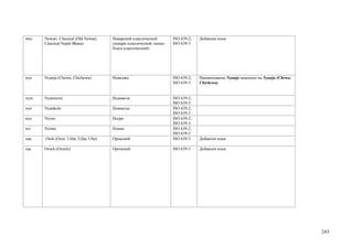 nwc   Newari, Classical (Old Newari;    Неварский классический         ISO 639-2;   Добавлен язык
      Classical Nepal Bhasa)            (невари классический, непал-   ISO 639-3
                                        бхаса классический)




nya   Nyanja (Chewa; Chichewa)          Ньянджа                        ISO 639-2;   Наименование Nyanja заменено на Nyanja (Chewa;
                                                                       ISO 639-3    Chichewa)


nym   Nyamwezi                          Ньямвези                       ISO 639-2;
                                                                       ISO 639-3
nyn   Nyankole                          Ньянколе                       ISO 639-2;
                                                                       ISO 639-3
nyo   Nyoro                             Ньоро                          ISO 639-2;
                                                                       ISO 639-3
nzi   Nzima                             Нзима                          ISO 639-2;
                                                                       ISO 639-3
oaa   Orok (Oroc; Uilta; Ujlta; Ulta)   Орокский                       ISO 639-3    Добавлен язык

oac   Oroch (Orochi)                    Орочский                       ISO 639-3    Добавлен язык




                                                                                                                                     243
 