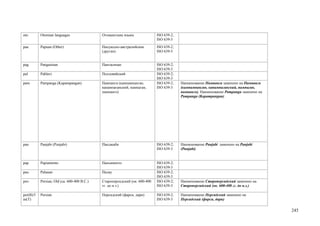 oto        Otomian languages                 Отомангские языки              ISO 639-2;
                                                                            ISO 639-5
paa        Papuan (Other)                    Папуасско-австралийские        ISO 639-2;
                                             (другие)                       ISO 639-5


pag        Pangasinan                        Пангасинан                     ISO 639-2;
                                                                            ISO 639-3
pal        Pahlavi                           Пехлевийский                   ISO 639-2;
                                                                            ISO 639-3
pam        Pampanga (Kapampangan)            Пампанга (кампампанган,        ISO 639-2;   Наименование Пампанга заменено на Пампанга
                                             капампаганский, пампаган,      ISO 639-3    (кампампанган, капампаганский, пампаган,
                                             пампанго)                                   пампанго). Наименование Pampanga заменено на
                                                                                         Pampanga (Kapampangan)




pan        Panjabi (Punjabi)                 Панджаби                       ISO 639-2;   Наименование Panjabi заменено на Panjabi
                                                                            ISO 639-3    (Punjabi)


pap        Papiamento                        Папьяменто                     ISO 639-2;
                                                                            ISO 639-3
pau        Palauan                           Палау                          ISO 639-2;
                                                                            ISO 639-3
peo        Persian, Old (ca. 600-400 B.C.)   Староперсидский (ок. 600-400   ISO 639-2;   Наименование Староперсидский заменено на
                                             гг. до н.э.)                   ISO 639-3    Староперсидский (ок. 600-400 гг. до н.э.)

per(B)/f   Persian                           Персидский (фарси, дари)       ISO 639-2;   Наименование Персидский заменено на
as(T)                                                                       ISO 639-3    Персидский (фарси, дари)

                                                                                                                                        245
 