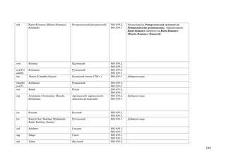 roh        Raeto-Romance (Rhaeto-Romance;    Ретороманский (романшский)   ISO 639-2;   Наименование Ретороманский заменено на
           Romansh)                                                       ISO 639-3    Ретороманский (романшский). Наименование
                                                                                       Raeto-Romance заменено на Raeto-Romance
                                                                                       (Rhaeto-Romance; Romansh)




rom        Romany                            Цыганский                    ISO 639-2;
                                                                          ISO 639-3
ron(T)/r   Romanian                          Румынский                    ISO 639-2;
um(B)                                                                     ISO 639-3
rue        Rusyn (Carpatho-Rusyn)            Русинский (после 1700 г.)    ISO 639-3    Добавлен язык

rum(B)/    Romanian                          Румынский                    ISO 639-2;
ron(T)                                                                    ISO 639-3
run        Rundi                             Рунди                        ISO 639-2;
                                                                          ISO 639-3
rup        Arumanian (Aromanian; Macedo-     Арумынский (аромунский,      ISO 639-2;   Добавлен язык
           Romanian)                         македоно-румынский)          ISO 639-3




rus        Russian                           Русский                      ISO 639-2;
                                                                          ISO 639-3
rut        Rutul (Chal; Mukhad; Mykhanidy;   Рутульский                   ISO 639-3    Добавлен язык
           Rutal; Rutultsy; Rutuly)

sad        Sandawe                           Сандаве                      ISO 639-2;
                                                                          ISO 639-3
sag        Sango                             Санго                        ISO 639-2;
                                                                          ISO 639-3
sah        Yakut                             Якутский                     ISO 639-2;

                                                                                                                                  248
 