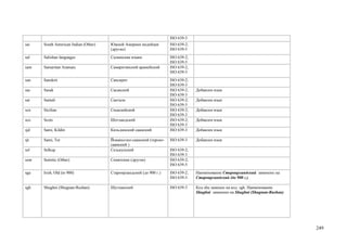 ISO 639-3
sai   South American Indian (Other)   Южной Америки индейцев         ISO 639-2;
                                      (другие)                       ISO 639-5
sal   Salishan languages              Салишские языки                ISO 639-2;
                                                                     ISO 639-5
sam   Samaritan Aramaic               Самаритянский арамейский       ISO 639-2;
                                                                     ISO 639-3
san   Sanskrit                        Санскрит                       ISO 639-2;
                                                                     ISO 639-3
sas   Sasak                           Сасакский                      ISO 639-2;   Добавлен язык
                                                                     ISO 639-3
sat   Santali                         Сантали                        ISO 639-2;   Добавлен язык
                                                                     ISO 639-3
scn   Sicilian                        Сицилийский                    ISO 639-2;   Добавлен язык
                                                                     ISO 639-3
sco   Scots                           Шотландский                    ISO 639-2;   Добавлен язык
                                                                     ISO 639-3
sjd   Sami, Kildin                    Кильдинский саамский           ISO 639-3    Добавлен язык

sjt   Sami, Ter                       Йоканьгско-саамский (терско-   ISO 639-3    Добавлен язык
                                      саамский )
sel   Selkup                          Селькупский                    ISO 639-2;
                                                                     ISO 639-3
sem   Semitic (Other)                 Семитские (другие)             ISO 639-2;
                                                                     ISO 639-5
sga   Irish, Old (to 900)             Староирландский (до 900 г.)    ISO 639-2;   Наименование Староирландский заменено на
                                                                     ISO 639-3    Староирландский (до 900 г.)

sgh   Shughni (Shugnan-Rushan)        Шугнанский                     ISO 639-3    Код shu заменен на код sgh. Наименование
                                                                                  Shughni заменено на Shughni (Shugnan-Rushan)




                                                                                                                                 249
 