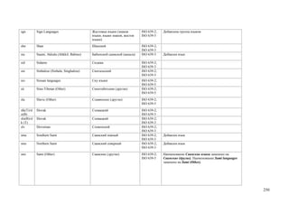 sgn         Sign Languages                    Жестовые языки (знаков        ISO 639-2;   Добавлена группа языков
                                              языки, языки знаков, жестов   ISO 639-5
                                              языки)
shn         Shan                              Шанский                       ISO 639-2;
                                                                            ISO 639-3
sia         Saami, Akkala (Ahkkil; Babino)    Бабинский саамский (аккала)   ISO 639-3    Добавлен язык

sid         Sidamo                            Сидама                        ISO 639-2;
                                                                            ISO 639-3
sin         Sinhalese (Sinhala; Singhalese)   Сингальский                   ISO 639-2;
                                                                            ISO 639-3
sio         Siouan languages                  Сиу языки                     ISO 639-2;
                                                                            ISO 639-5
sit         Sino-Tibetan (Other)              Синотибетские (другие)        ISO 639-2;
                                                                            ISO 639-5
sla         Slavic (Other)                    Славянские (другие)           ISO 639-2;
                                                                            ISO 639-5
slk(T)/sl   Slovak                            Словацкий                     ISO 639-2;
o(B)                                                                        ISO 639-3
slo(B)/sl   Slovak                            Словацкий                     ISO 639-2;
k (T)                                                                       ISO 639-3
slv         Slovenian                         Словенский                    ISO 639-2;
                                                                            ISO 639-3
sma         Southern Sami                     Саамский южный                ISO 639-2;   Добавлен язык
                                                                            ISO 639-3
sme         Northern Sami                     Саамский северный             ISO 639-2;   Добавлен язык
                                                                            ISO 639-3
smi         Sami (Other)                      Саамские (другие)             ISO 639-2;   Наименование Саамские языки заменено на
                                                                            ISO 639-5    Саамские (другие). Наименование Sami languages
                                                                                         заменено на Sami (Other).




                                                                                                                                          250
 